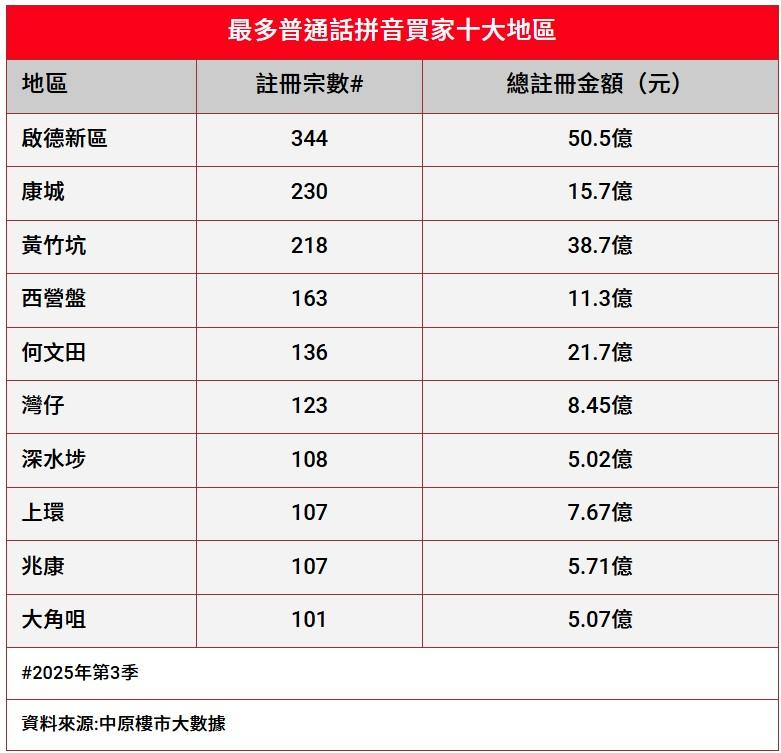 普通話拼音買家入市步伐加快 上季擲380億買樓創新高 十大熱門入市地區有邊啲?|樓市數據