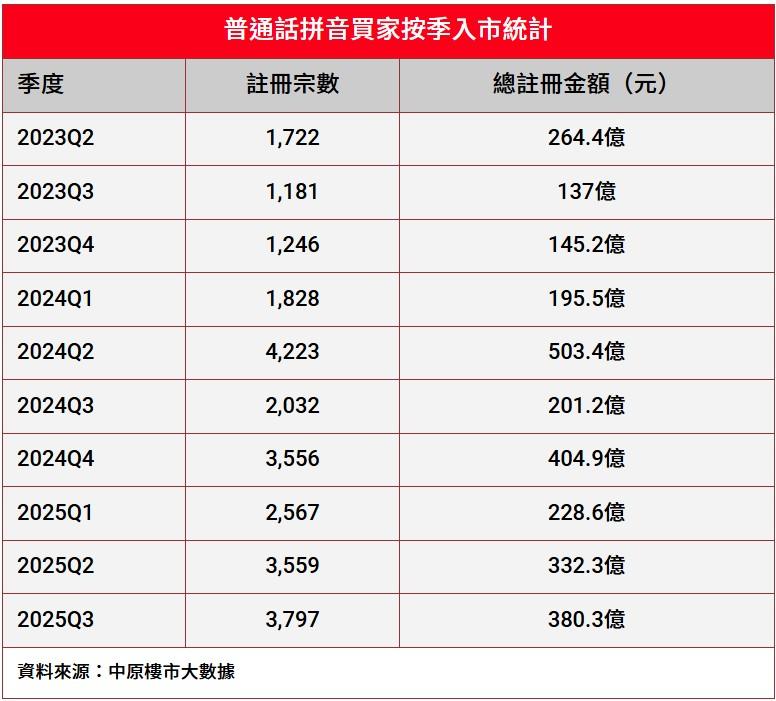 普通話拼音買家入市步伐加快 上季擲380億買樓創新高 十大熱門入市地區有邊啲?|樓市數據