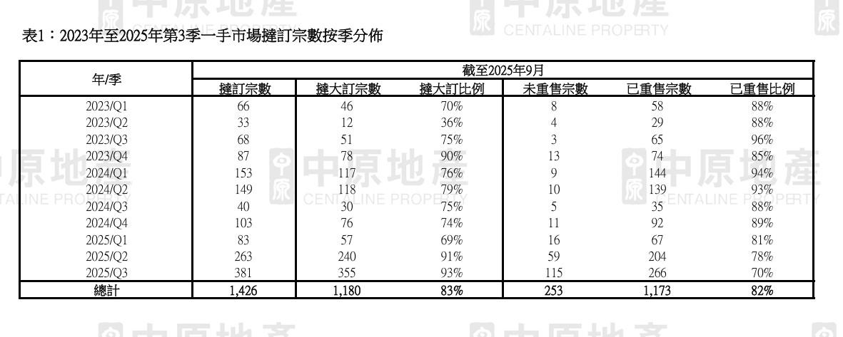 新盤撻訂增多!中原:第三季宗數按季增四成半 全年或近1000宗創3年新高|樓市數據