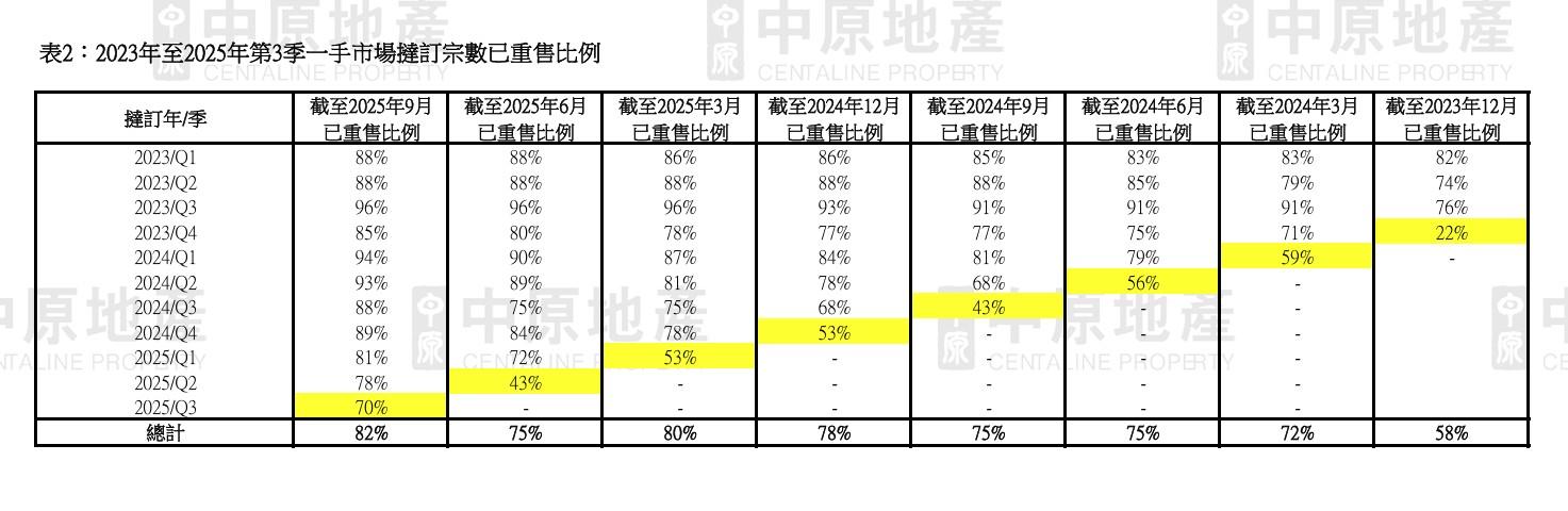 新盤撻訂增多!中原:第三季宗數按季增四成半 全年或近1000宗創3年新高|樓市數據