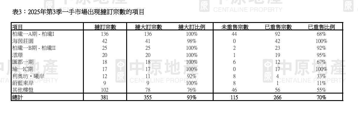 新盤撻訂增多!中原:第三季宗數按季增四成半 全年或近1000宗創3年新高|樓市數據