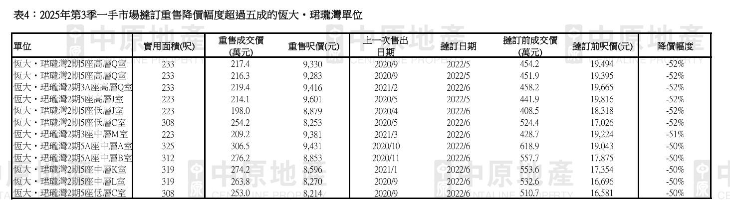 新盤撻訂增多!中原:第三季宗數按季增四成半 全年或近1000宗創3年新高|樓市數據