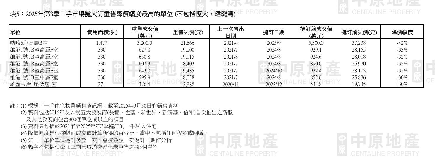 新盤撻訂增多!中原:第三季宗數按季增四成半 全年或近1000宗創3年新高|樓市數據