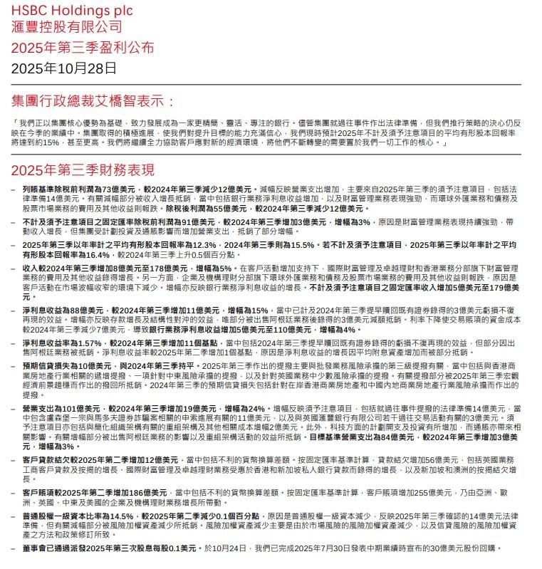 滙豐第三季除稅前利潤為73億美元,按年減少12億美元或14.1%。(滙豐公告截圖)