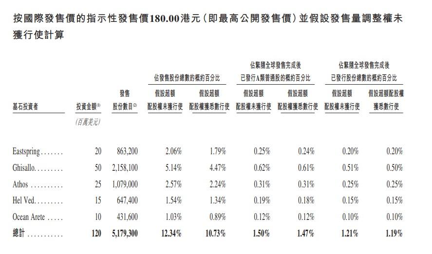 小馬智行引入5名基石投資者。(招股書截圖)