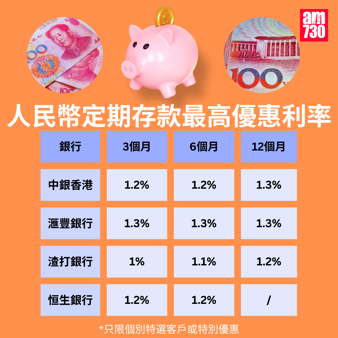 人民幣定存2025|各大銀行人民幣定期存款利率比較,更新至10月31日。(am730製圖)