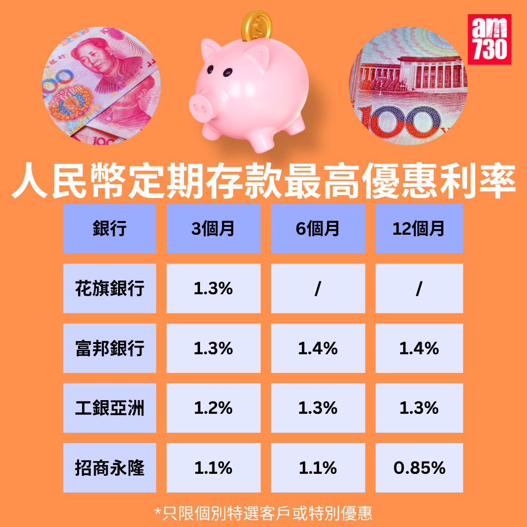 人民幣定存2025|各大銀行人民幣定期存款利率比較,更新至10月31日。(am730製圖)