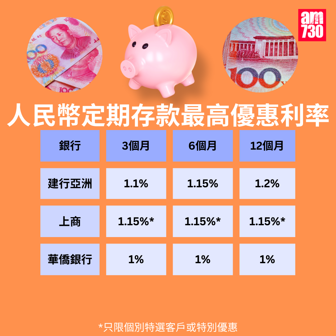 人民幣定存2025|各大銀行人民幣定期存款利率比較,更新至10月31日。(am730製圖)