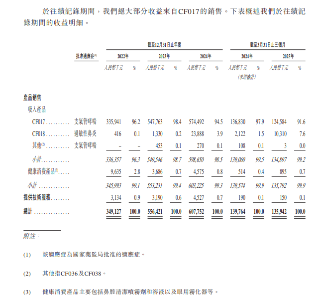 長風藥業絕大部分收益來自針對支氣管哮喘的CF017。(招股書截圖)