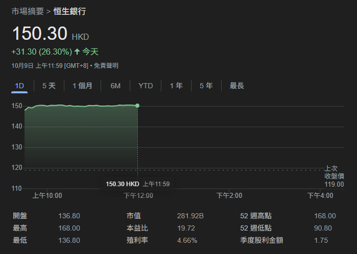 恒生(011)曾高見168元,升26.3%,報150.3元。