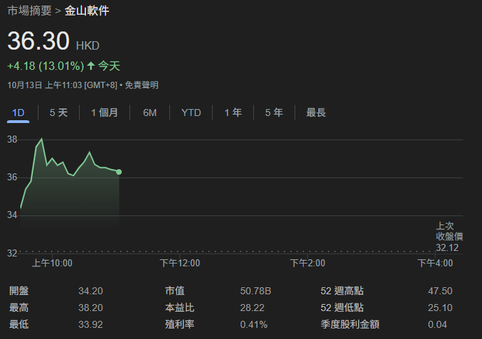 金山軟件 (3888) 股價今早逆市升13.01%,曾高見38.2元。