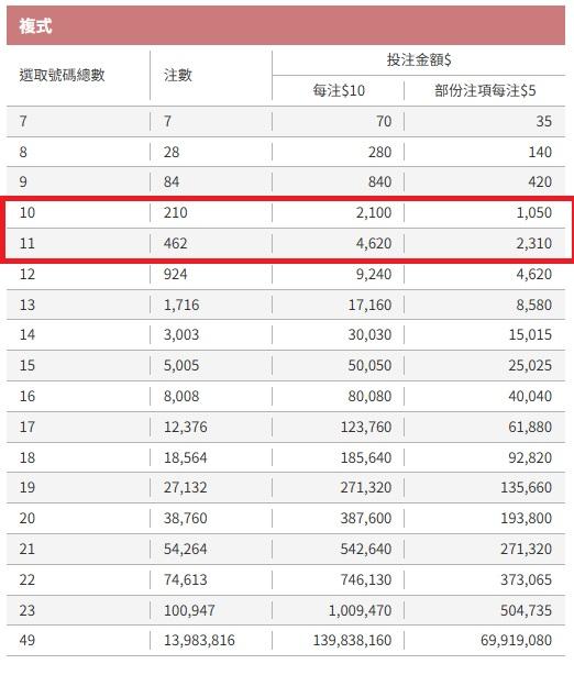 10個號碼複式需投入2,100元,而11個號碼更要4,620元。(網上截圖)