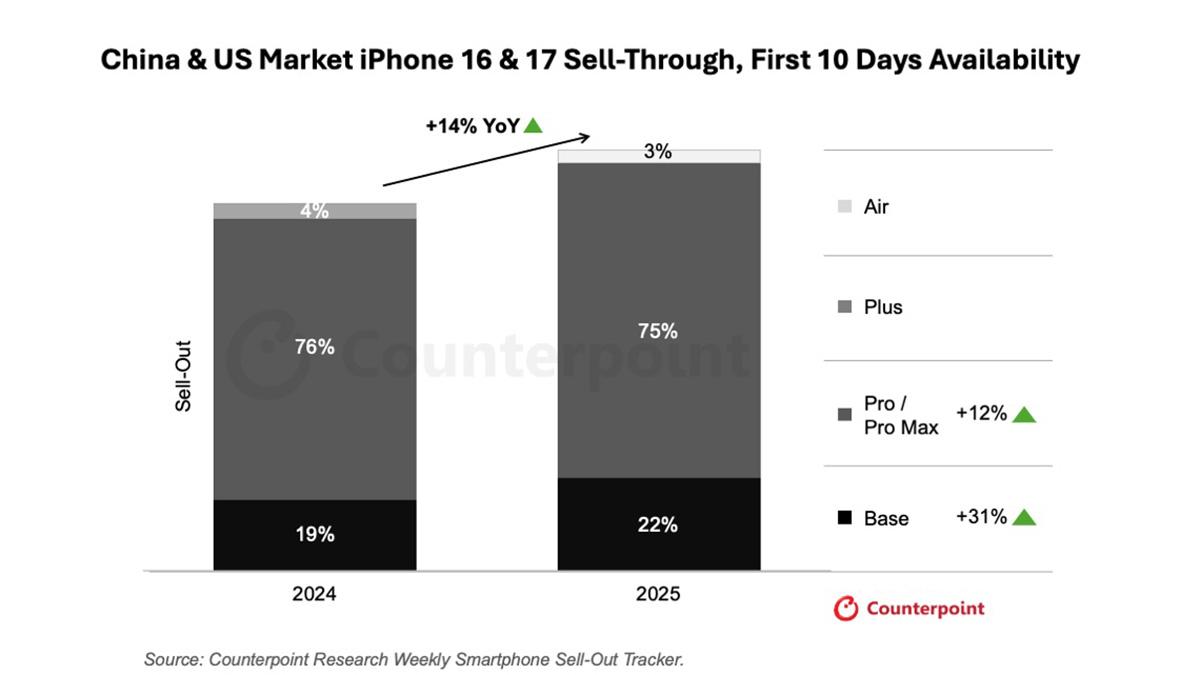 iPhone 17手機,較iPhone 16手機在開售頭10日的鎖量增長31%。