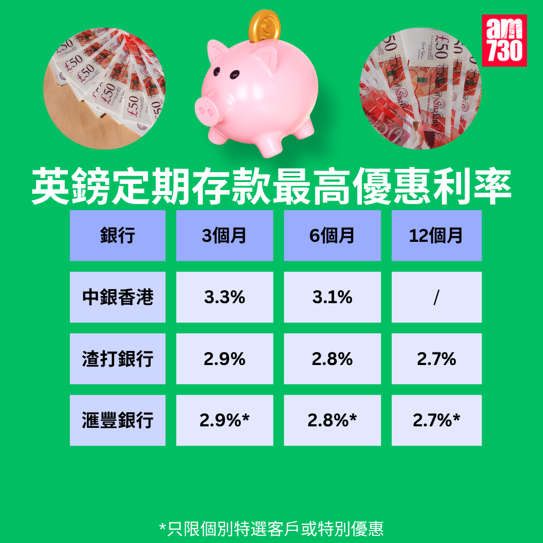 英鎊定期利率比較|各大銀行英鎊最高定存優惠利率,更新至11月14日。(am730製圖)