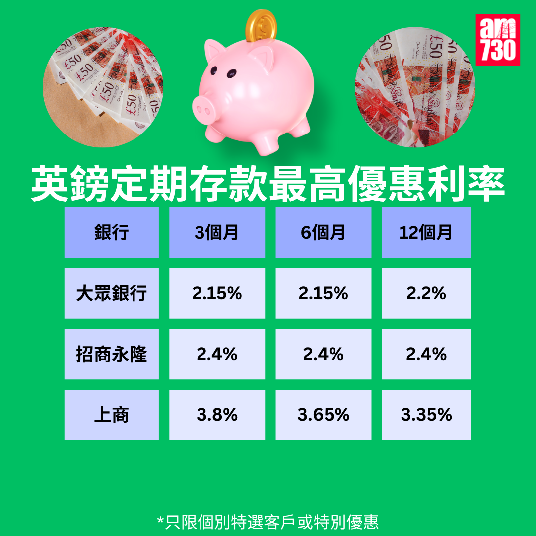 英鎊定期利率比較|各大銀行英鎊最高定存優惠利率,更新至10月17日。(am730製圖)