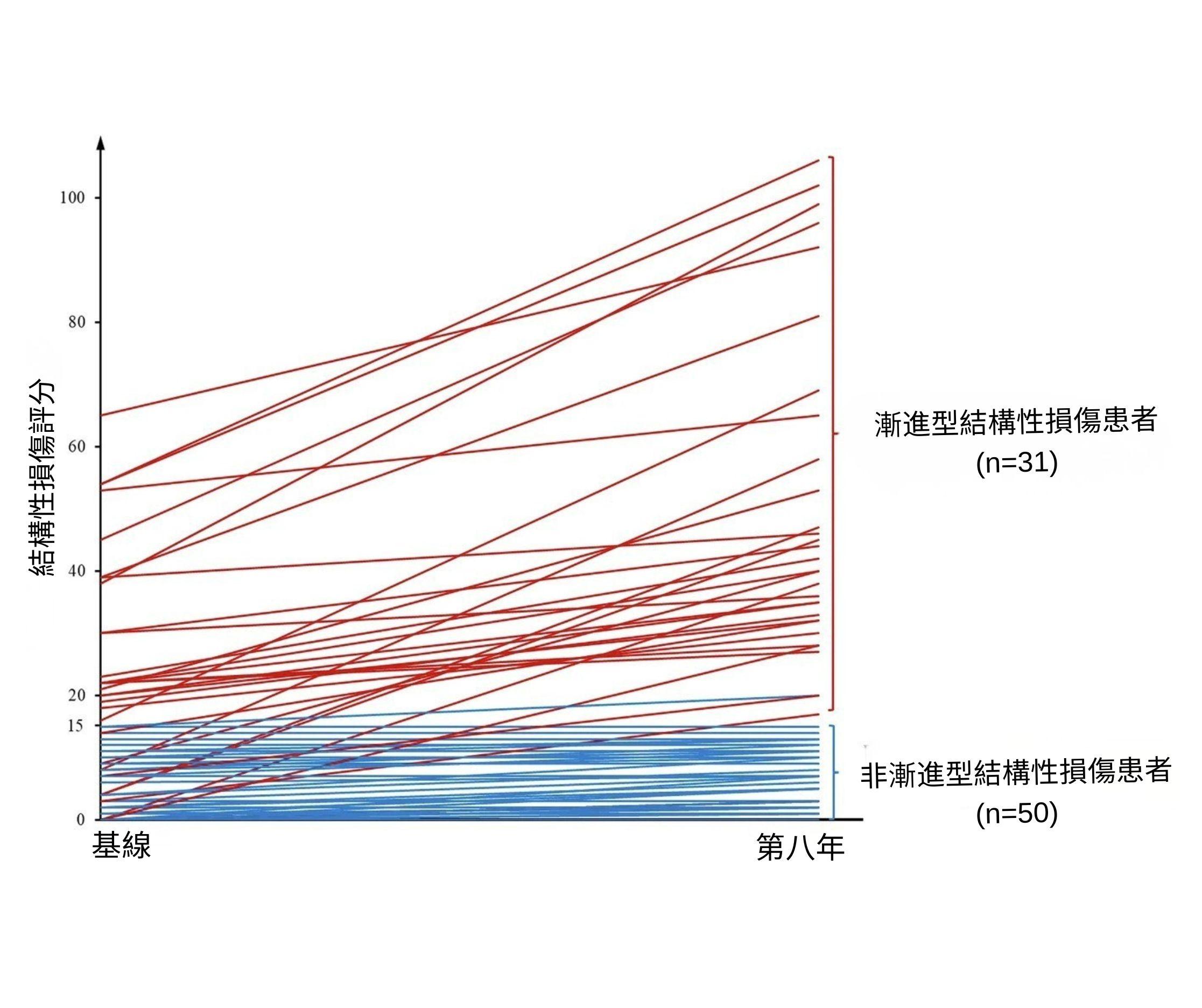 非漸進型患者在初次求診時的結構性損傷屬輕微(約15分),而且八年內未再有明顯惡化。相反,漸進型患者的結構性損傷初期已出現中至重度的損傷,隨後病情急遽惡化,不可逆轉。