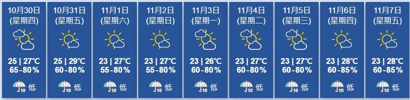 天氣|今日大致多雲有一兩陣微雨 最高氣溫約27度。(天文台網頁截圖)