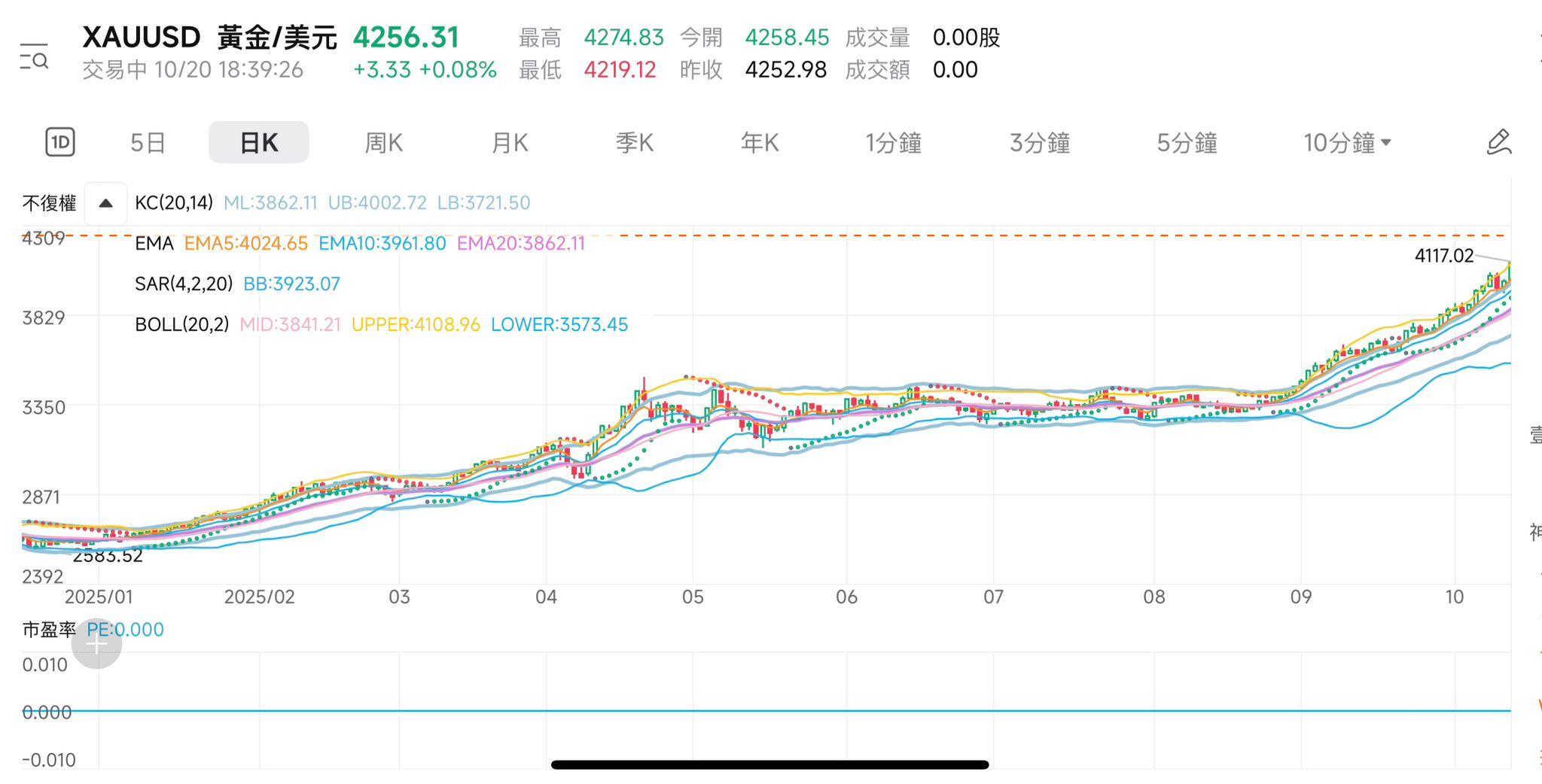 現貨金價近日曾突破每盎司4,300美元,今年累計升幅已超過六成。