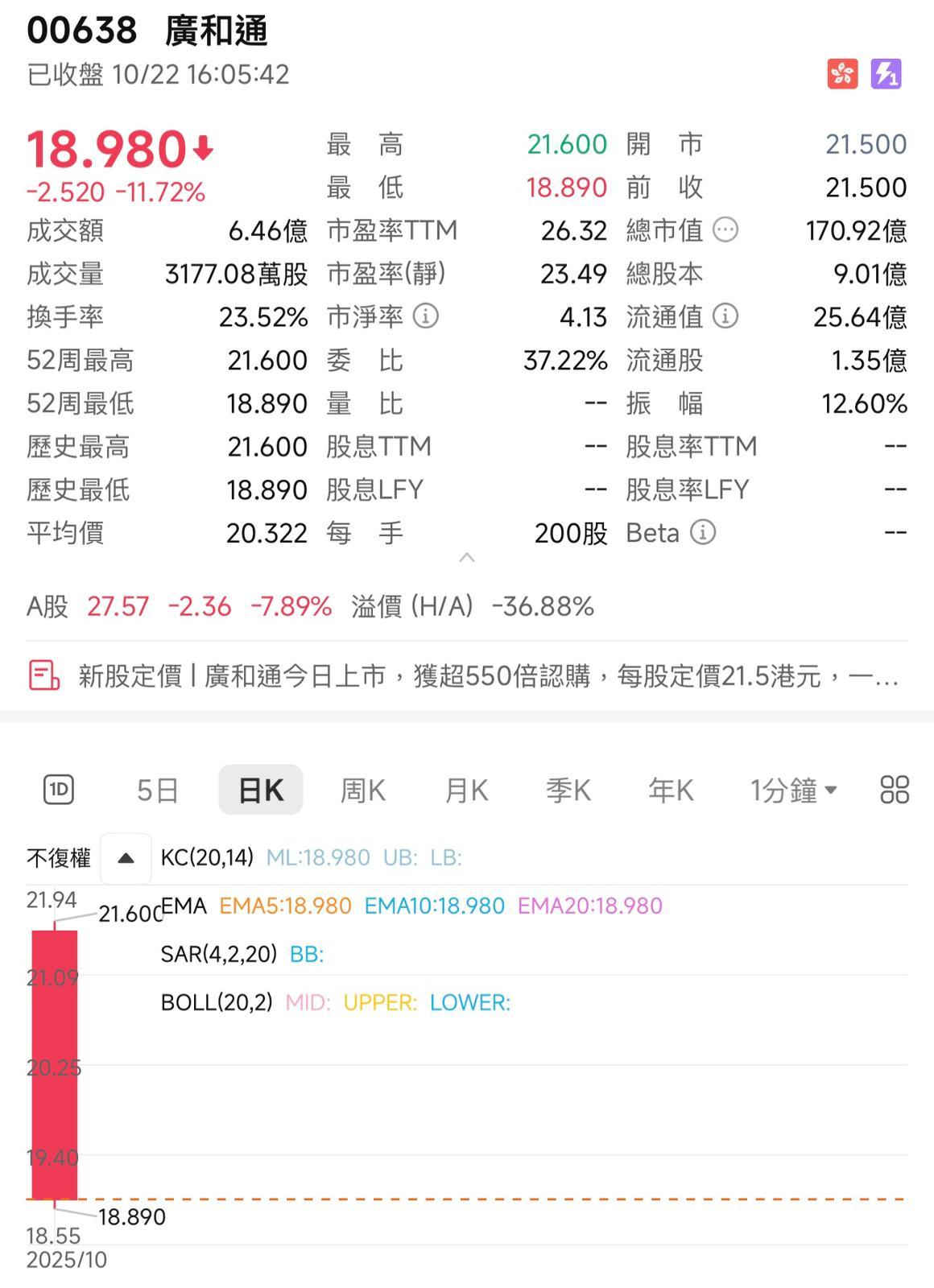 廣和通全日收低近12%,每手蝕504元。
