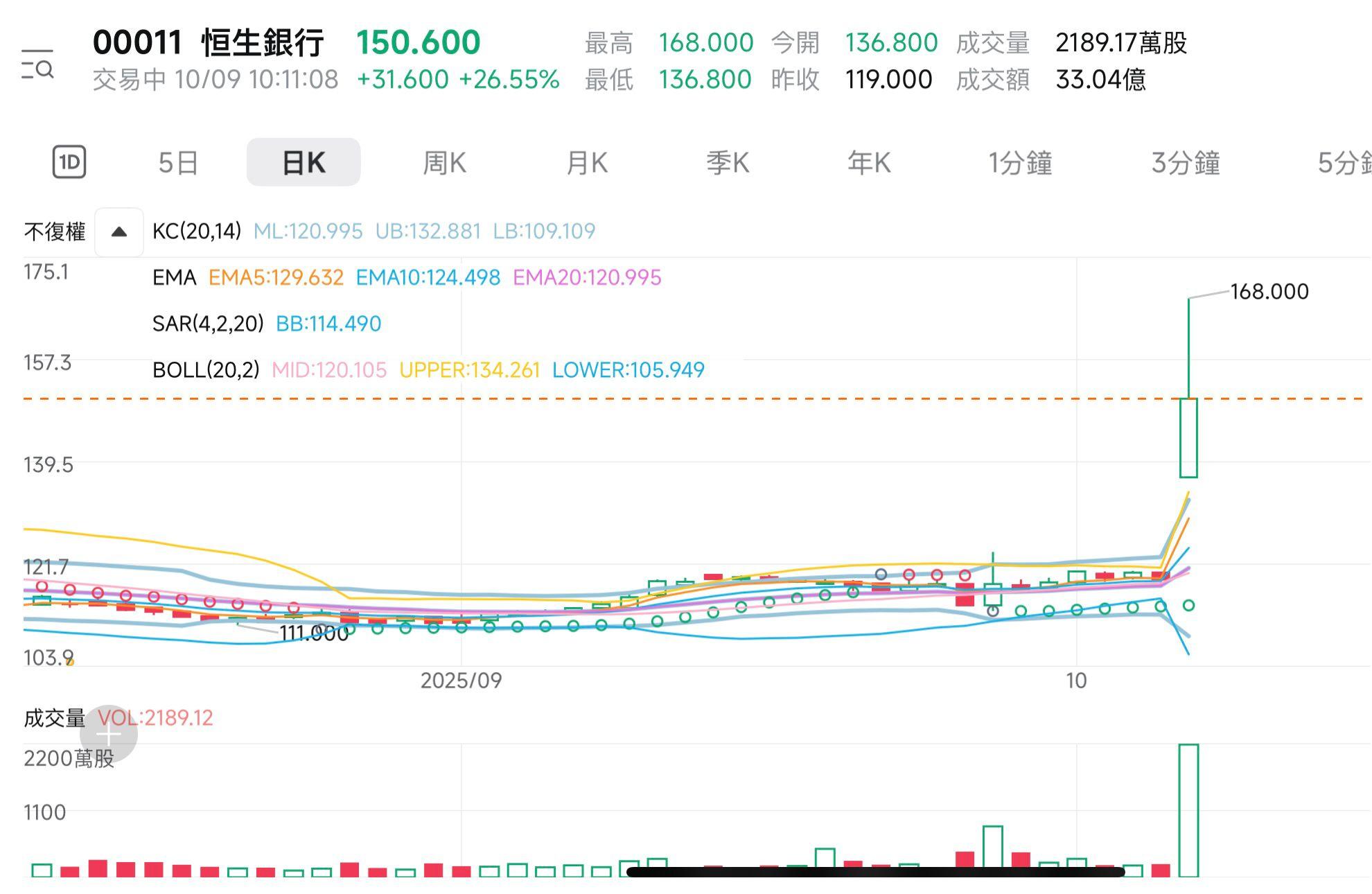 恒生私有化|恒生初段一度高見168元,較昨日119元收市價抽升逾四成。
