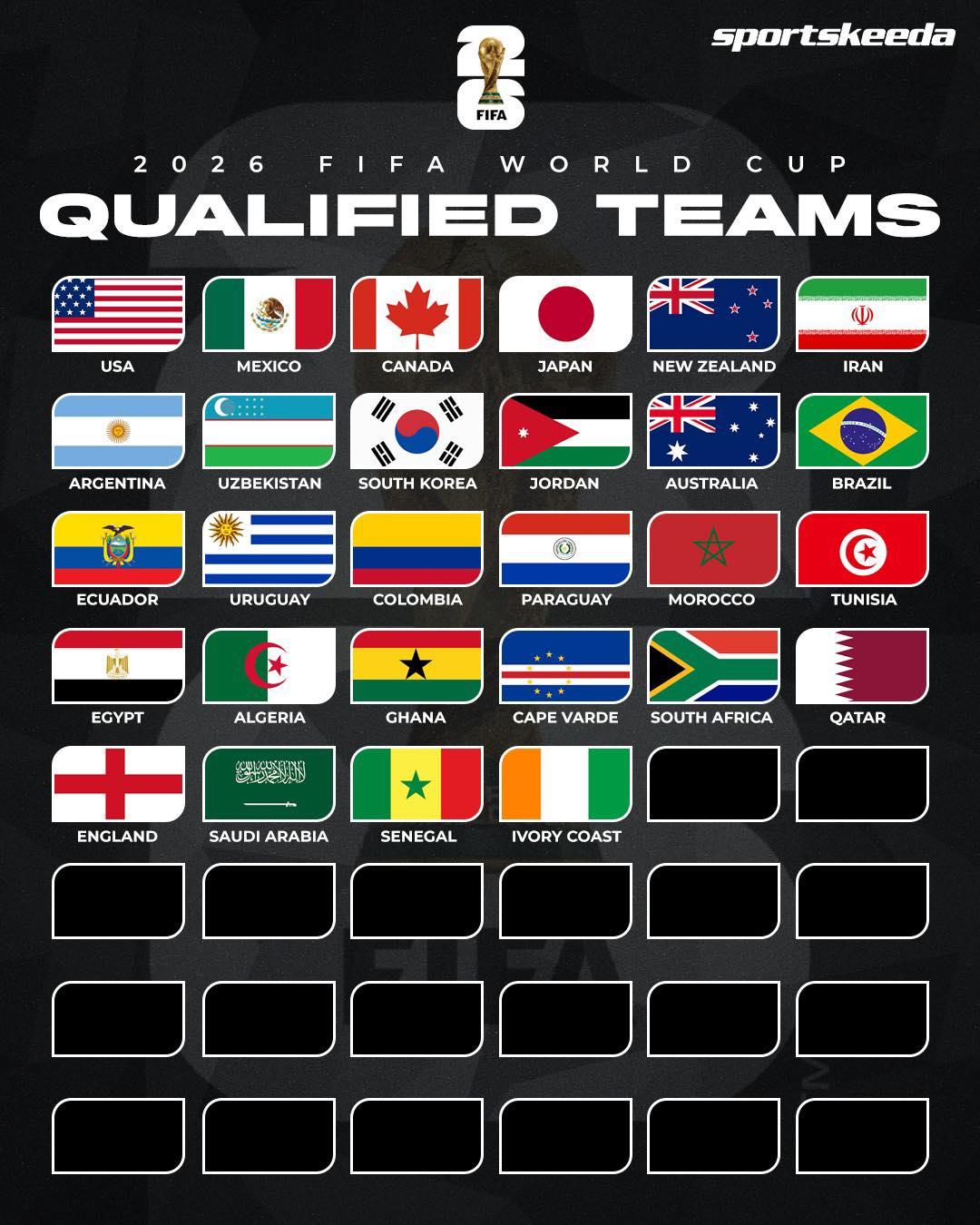 包括佛德角、烏茲別克等28支球隊已出線世界盃2026決賽周。(sportskeeda)