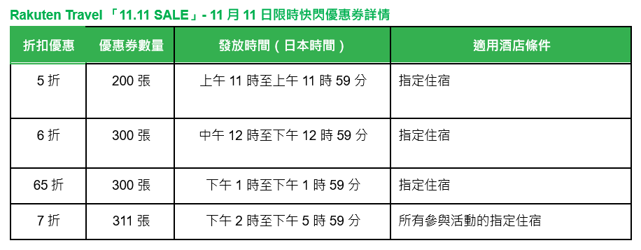 雙11優惠2025|Rakuten Travel 11.11 SALE 低至5折