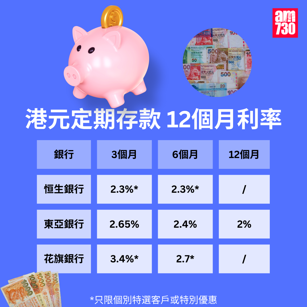 港元定期存款|各大銀行港元最高定存優惠利率,更新至10月31日。(am730製圖)
