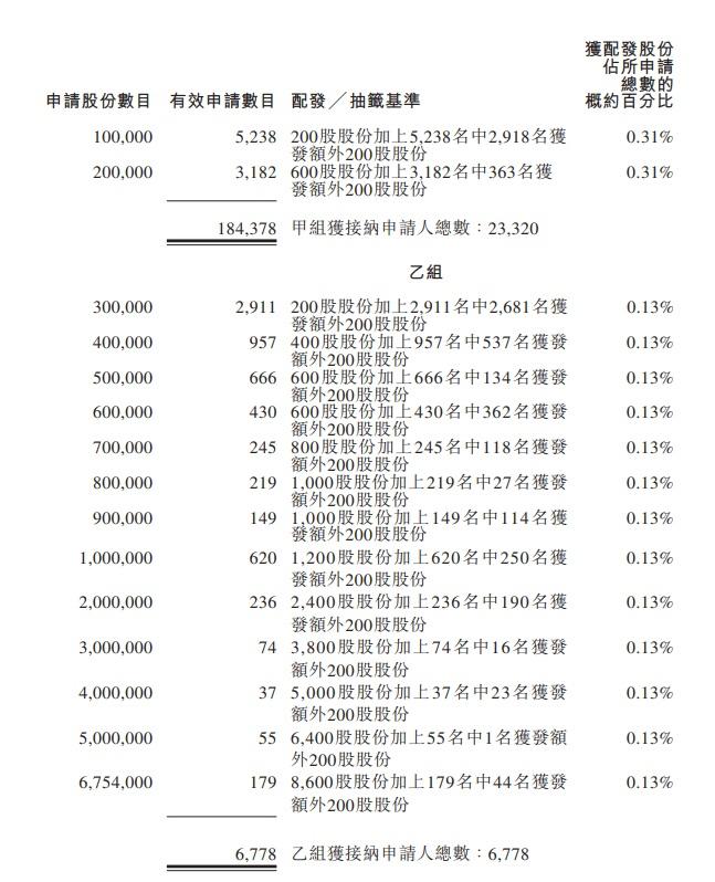 179人斥資1.5億元「頂頭錘」,獲分約44手。(招股書截圖)
