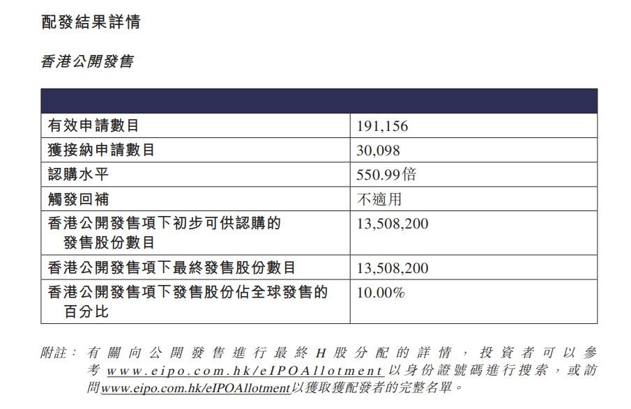 廣和通採用機制B上市,於香港公開發售部分共錄得19.2萬份申請,3萬份受理。(招股書截圖)