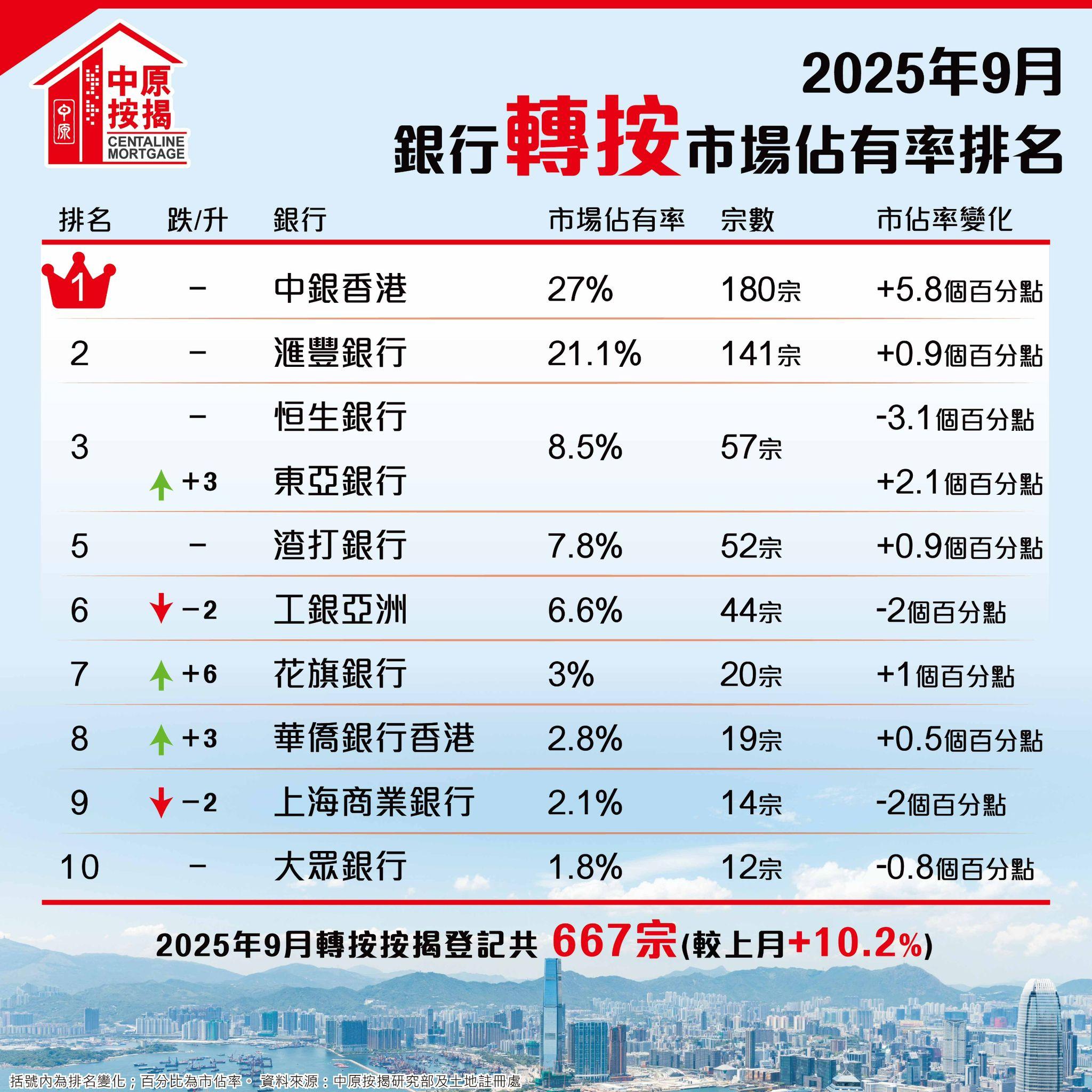 中原按揭:9月轉按登記量按月升10.2% 創18個月新高|樓市數據