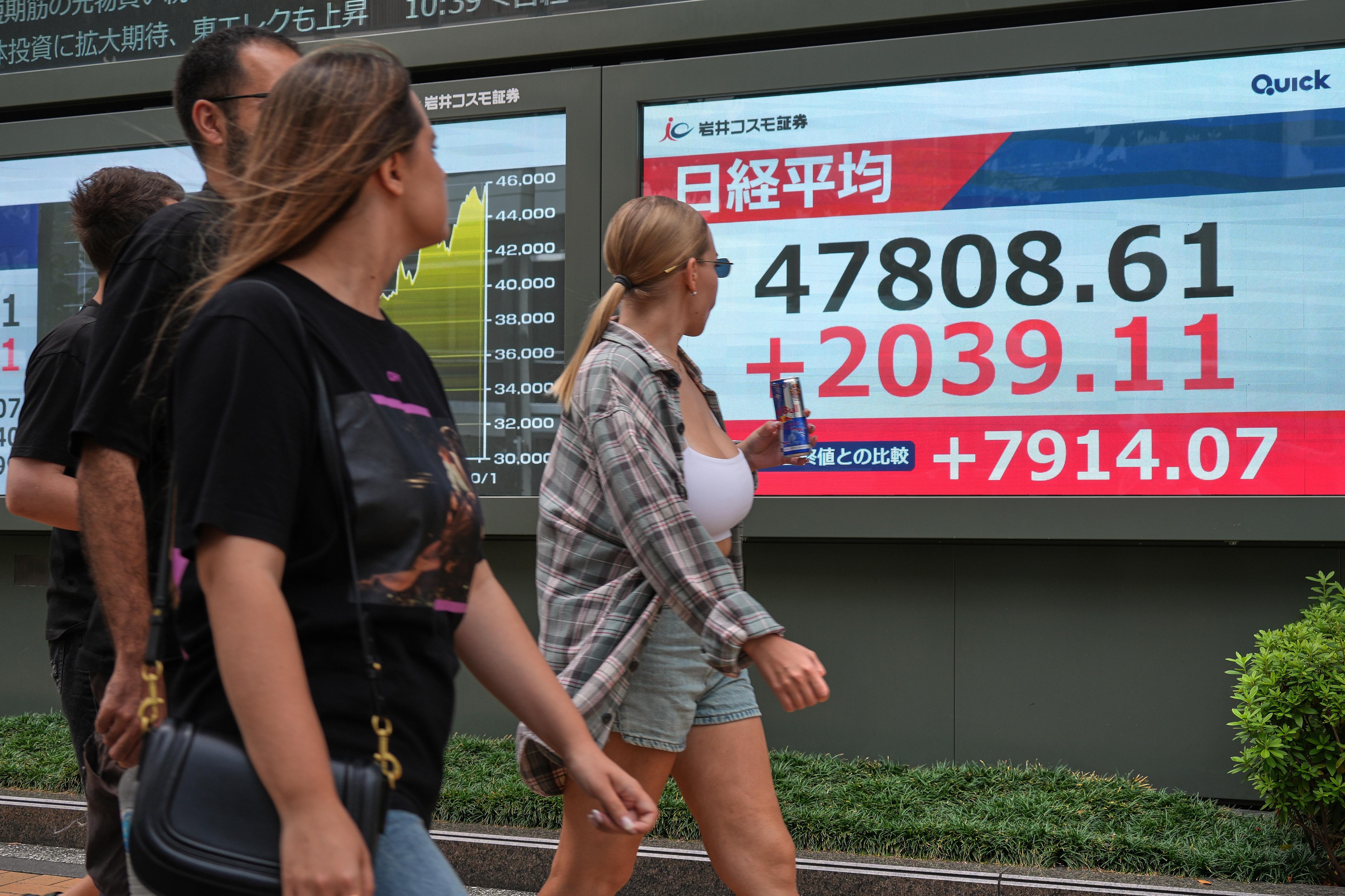 日經225指數半日突破47,000點關卡,升超4%,創下歷史新高。(AP)