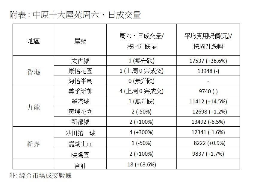 憧憬再減息入市態度積極!中原:十大屋苑周末錄18宗成交 創逾一年半新高|二手市況