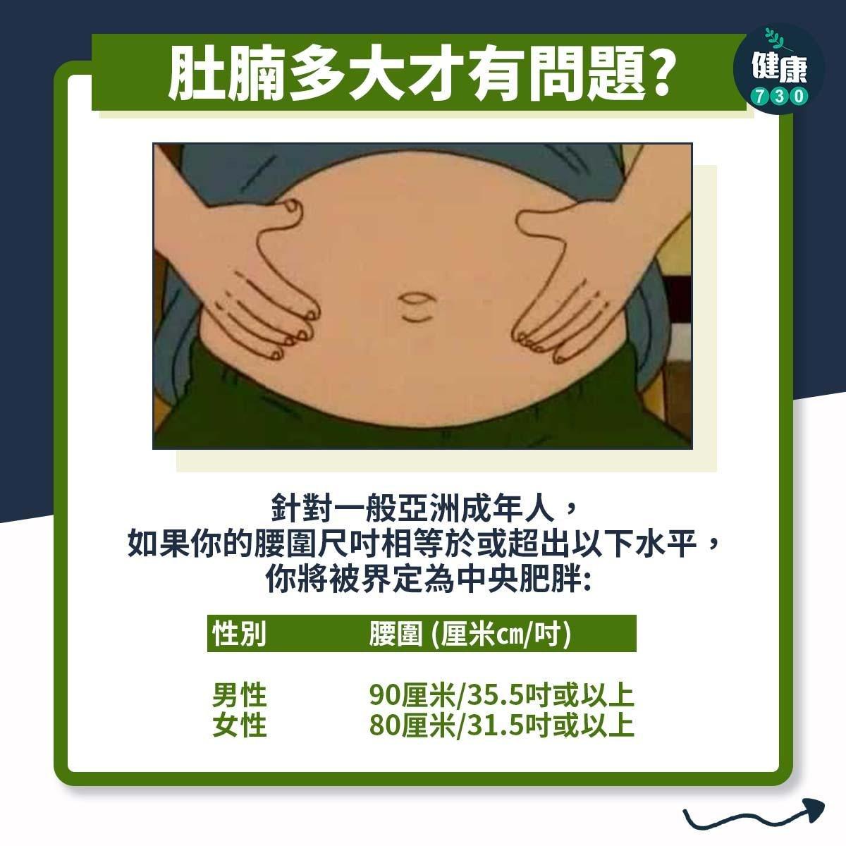 肚腩多大才有問題?(am730製圖)