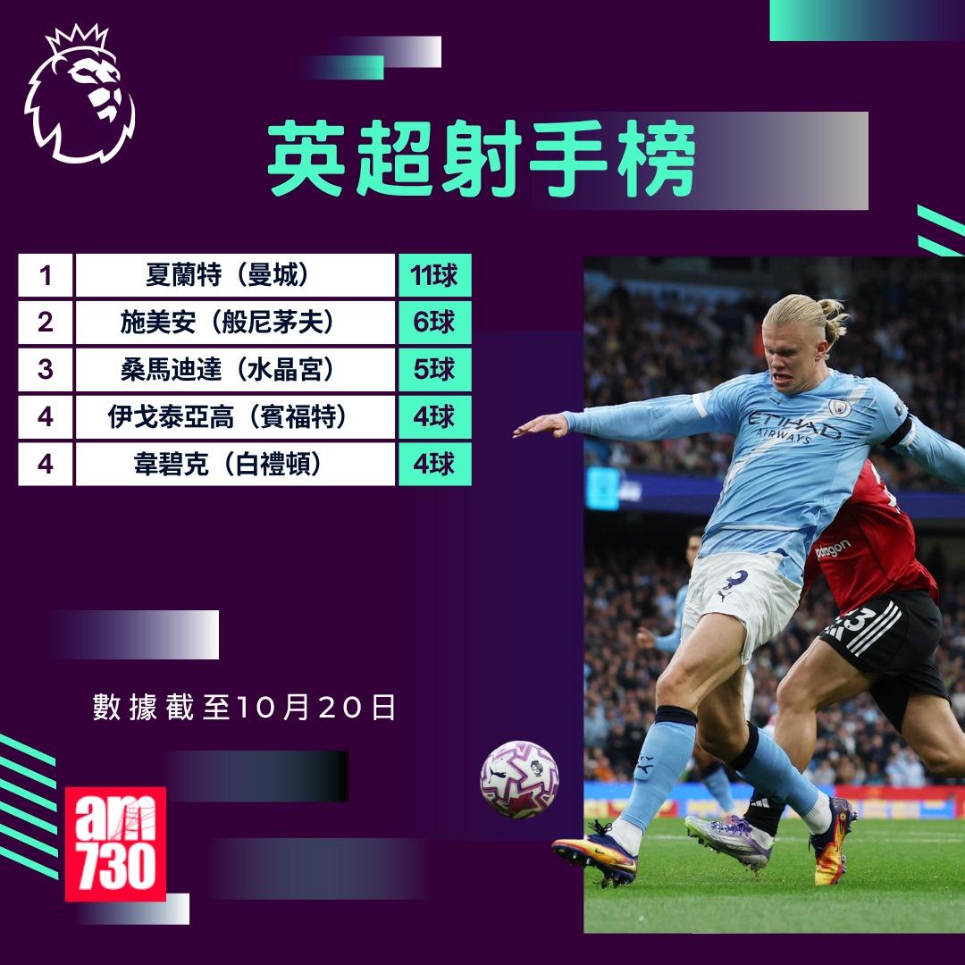 英超賽程2025-2026第9輪|夏蘭特領前英超射手榜(am730製圖)