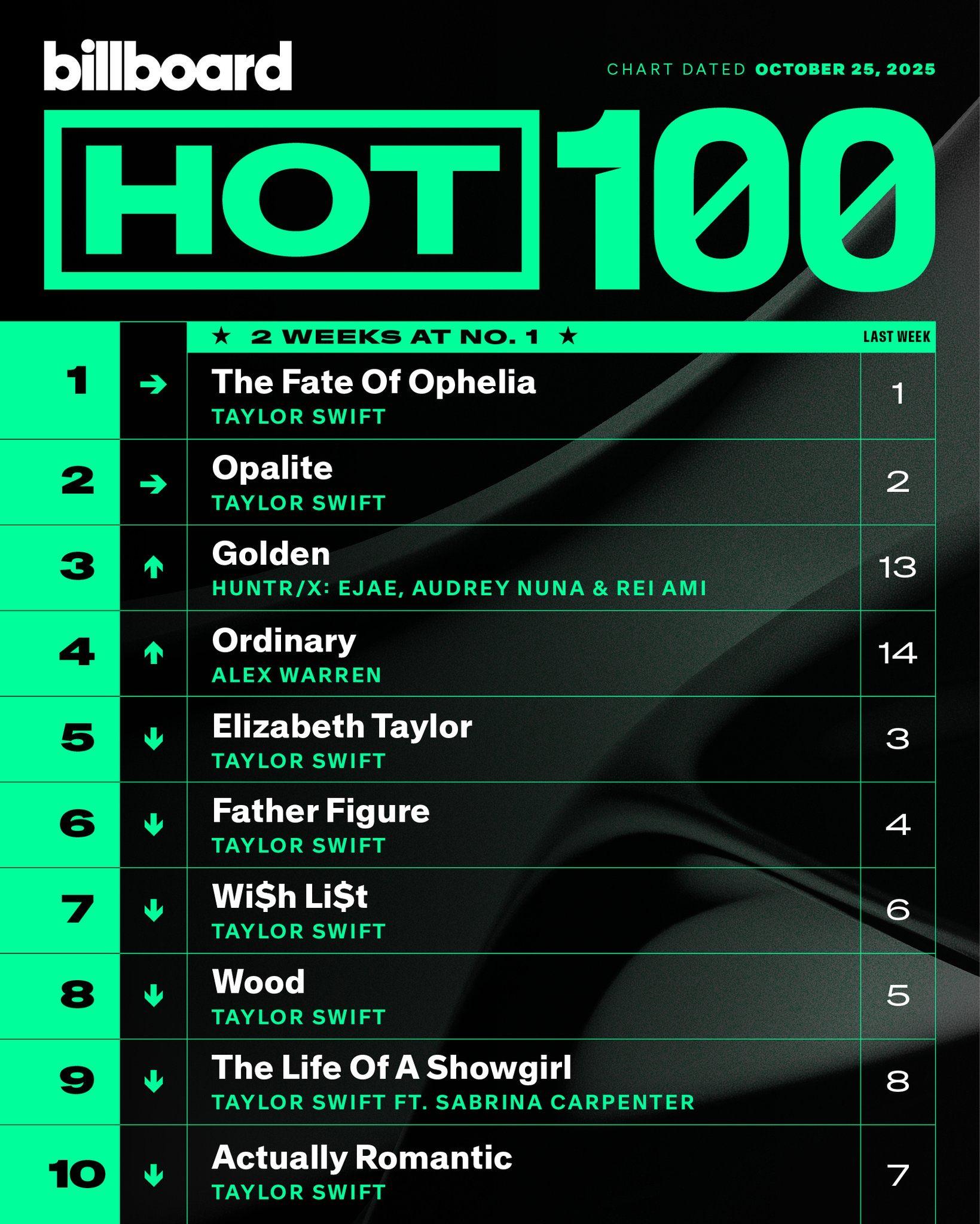 Billboard Hot 100榜今日繹出的榜單預告。