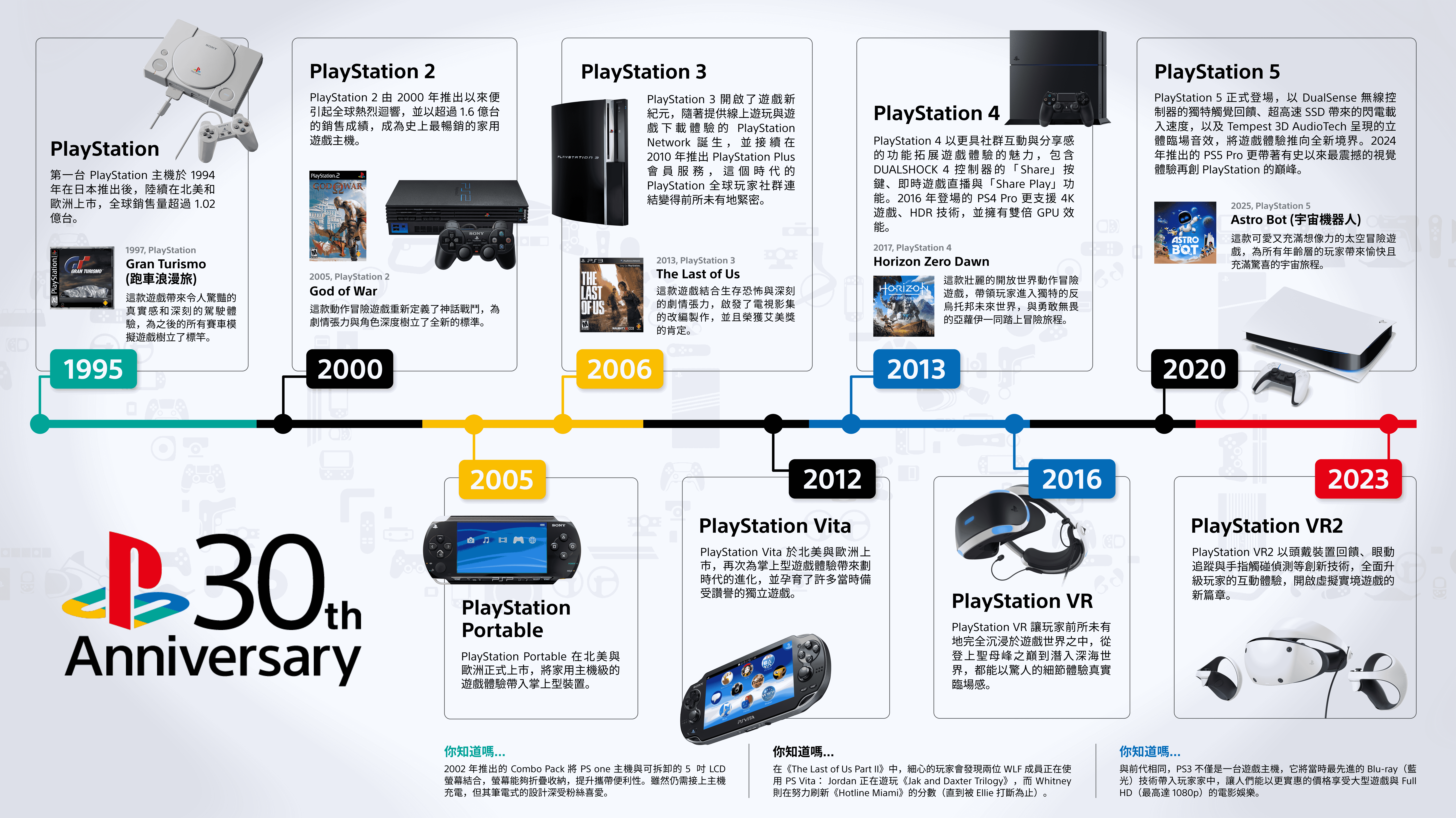 機迷可回顧PlayStation 30周年的點滴。