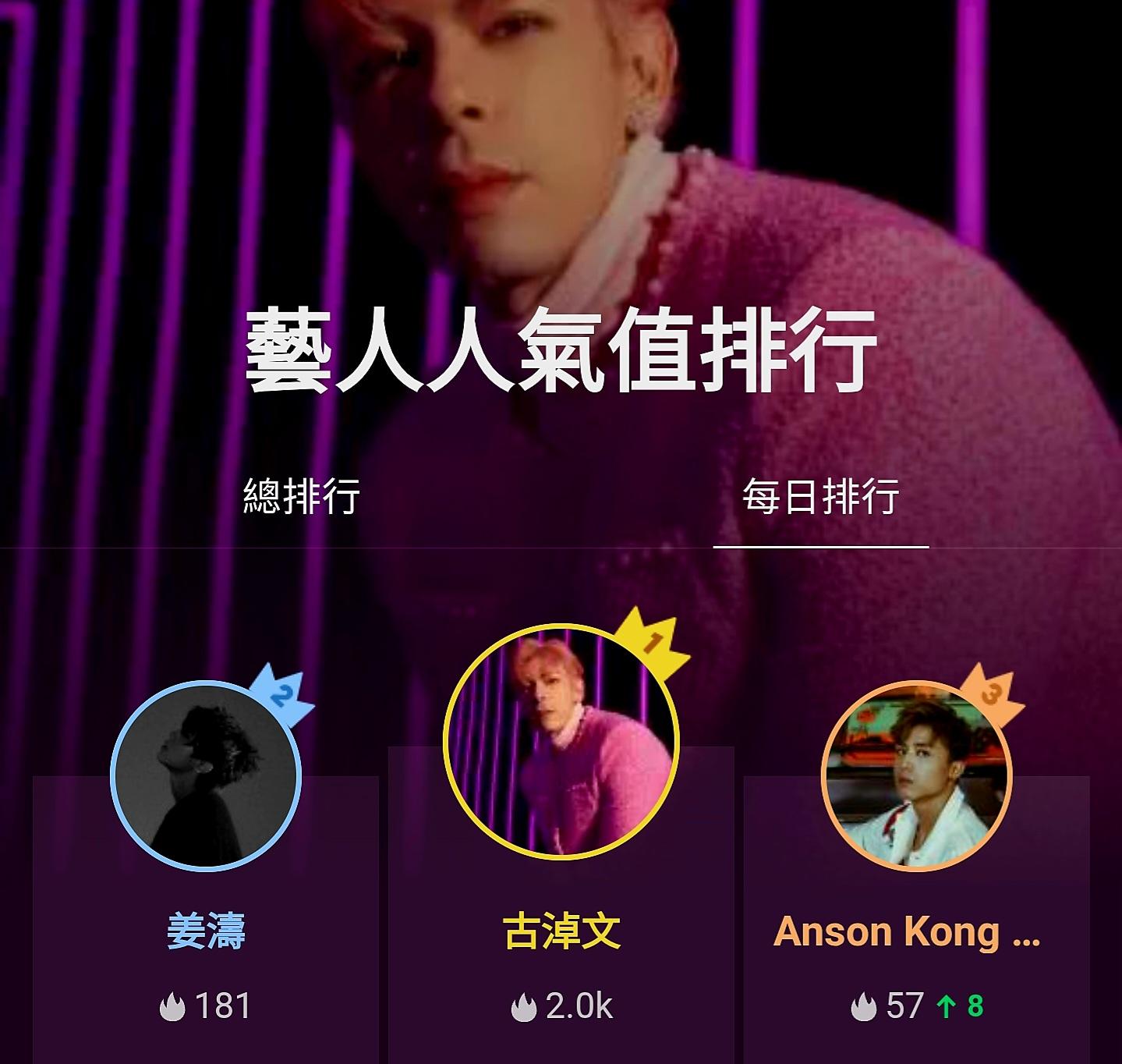 German的人氣排名超越姜濤、Anson Lo。