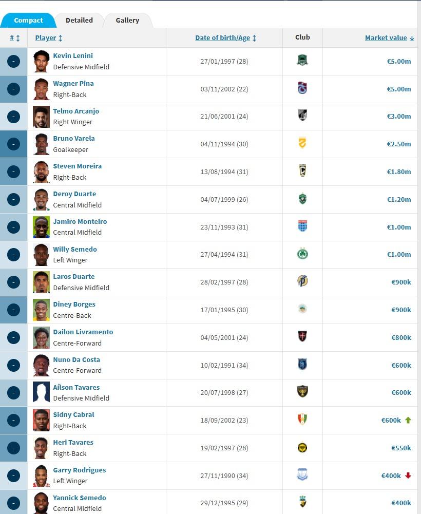 佛得角球員身價不高,最貴的為500萬歐元的蘭連尼(Kevin Lenini)。(美聯社)