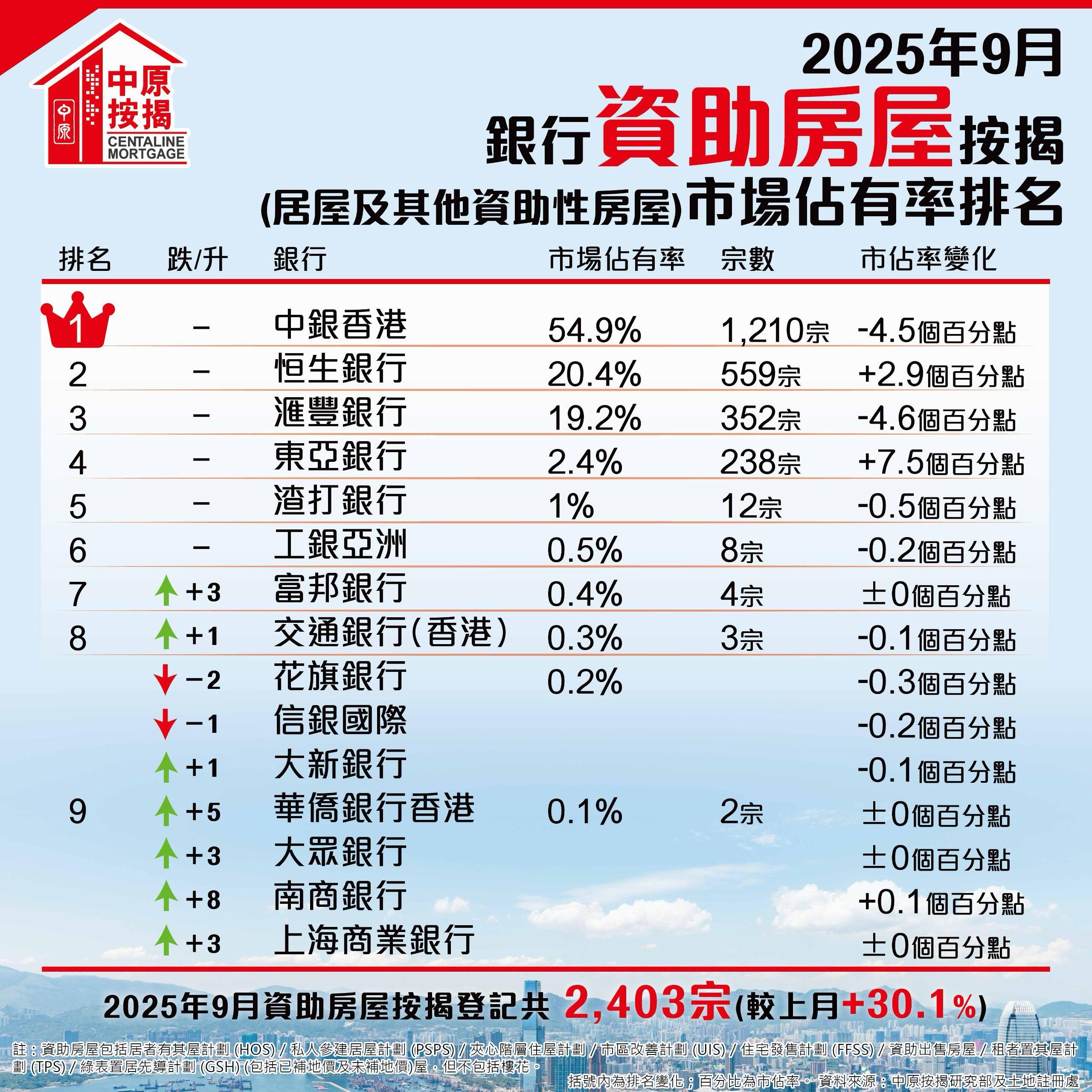 9月資助房屋按揭登記量按月升30.1% 錄年內最高記錄|樓市數據