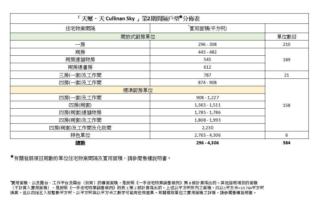 天璽.天第2期上樓書 全盤584伙面積295呎起|啟德新盤