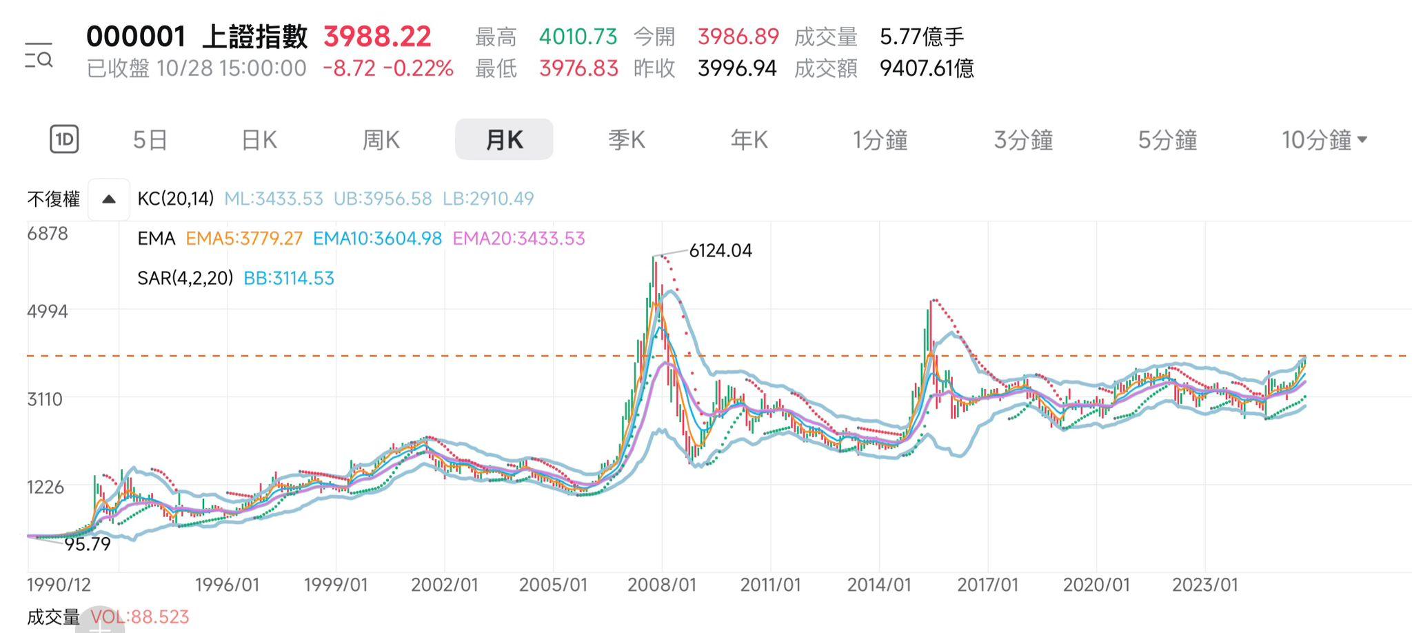 上證指數站上4,000點的年份僅有2007年與2015年,這兩段時期均伴隨大規模牛市行情。