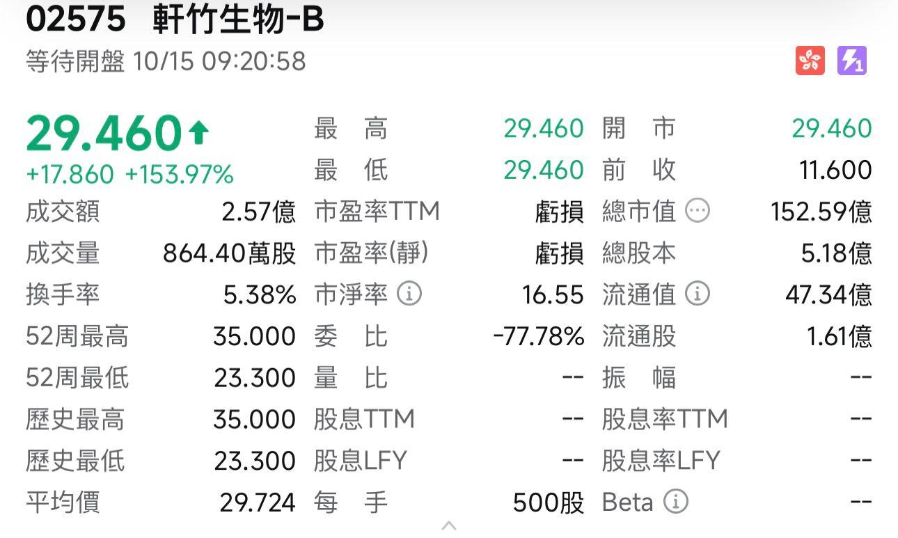軒竹生物首掛高開1.5倍,每手賺近9,000元。