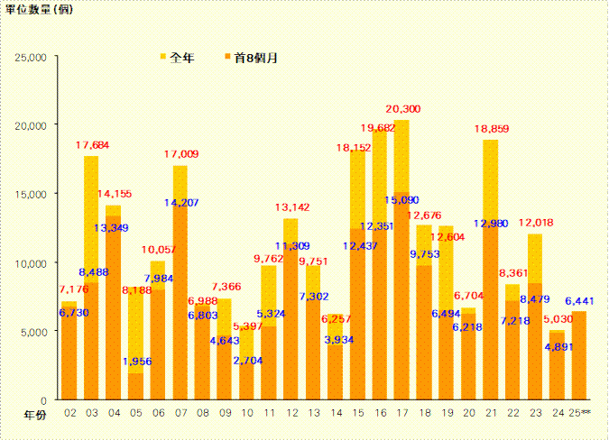 8月份私宅落成量按月減65% 動工量創20個月新高|樓市數據