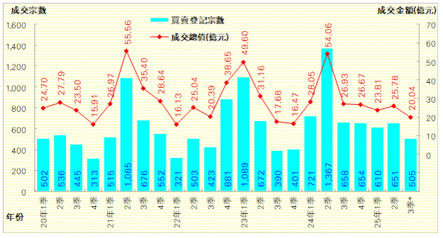 利嘉閣:第三季居二成交量按季大減22% 創七季新低|樓市數據