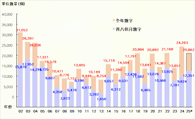 8月份私宅落成量按月減65% 動工量創20個月新高|樓市數據
