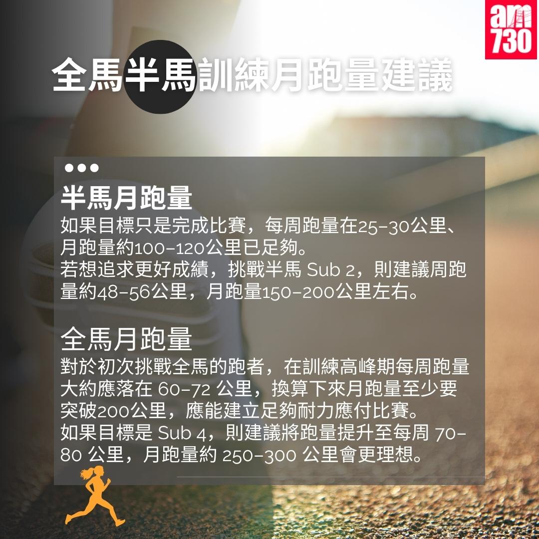 馬拉松全馬/半馬訓練|全馬半馬訓練月跑量建議(am730製圖)