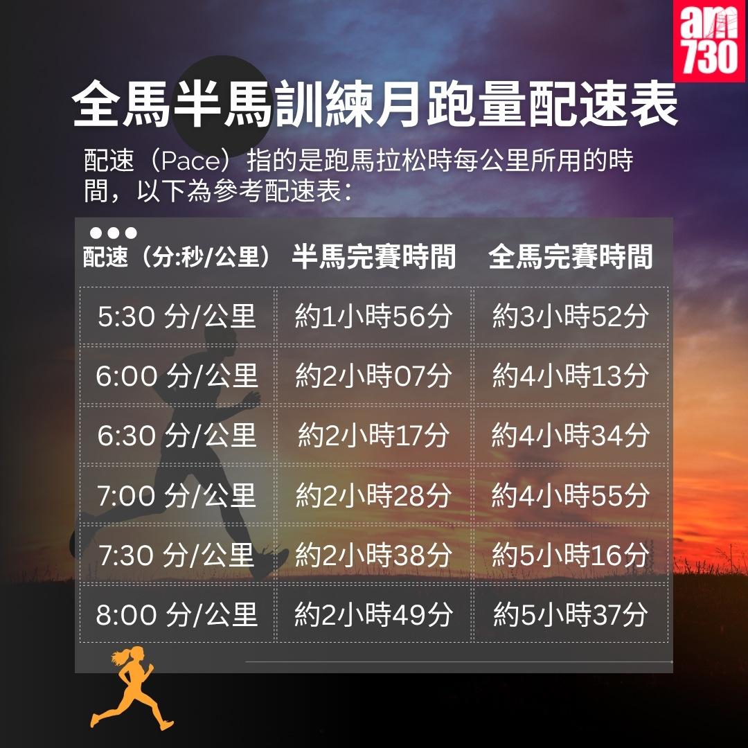 馬拉松全馬/半馬訓練|全馬半馬訓練月跑量配速表(am730製圖)