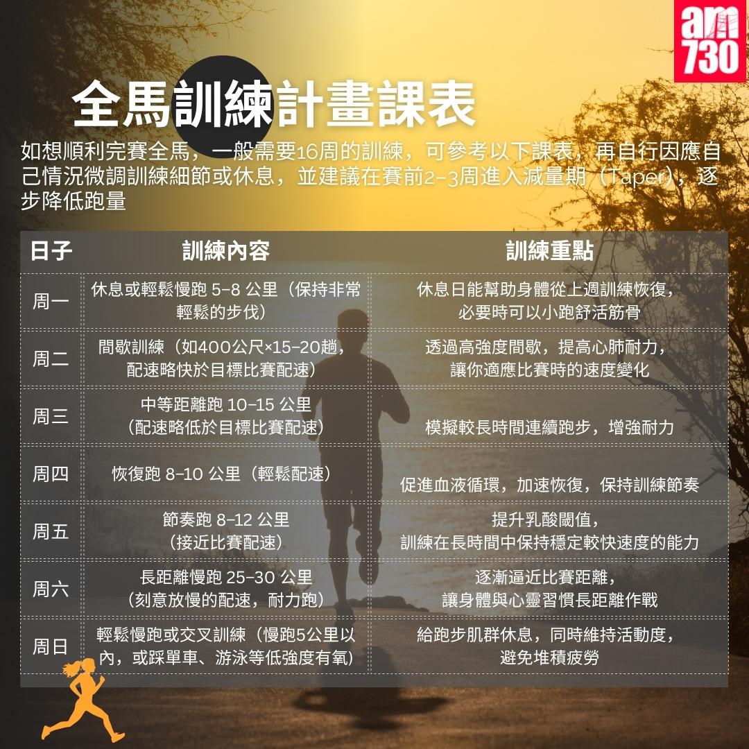 馬拉松全馬/半馬訓練|全馬訓練計畫課表(am730製圖)