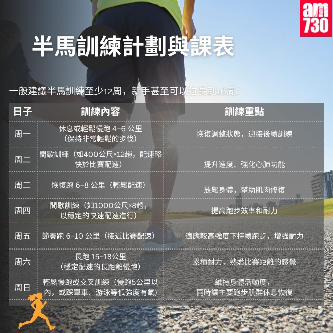 馬拉松全馬/半馬訓練|半馬訓練計劃與課表(am730製圖)