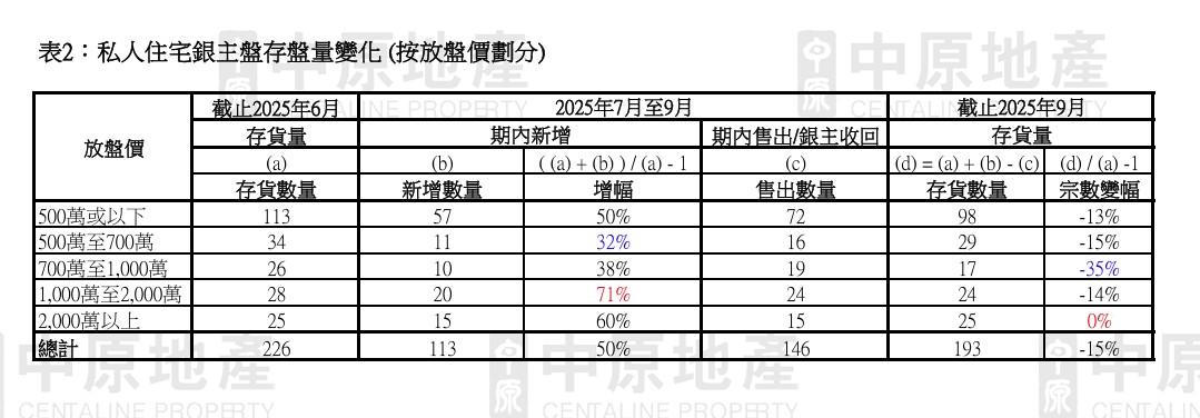 中原地產:住宅銀主盤按季減一成 終止連續5季升勢 中價私樓減幅最大|樓市數據